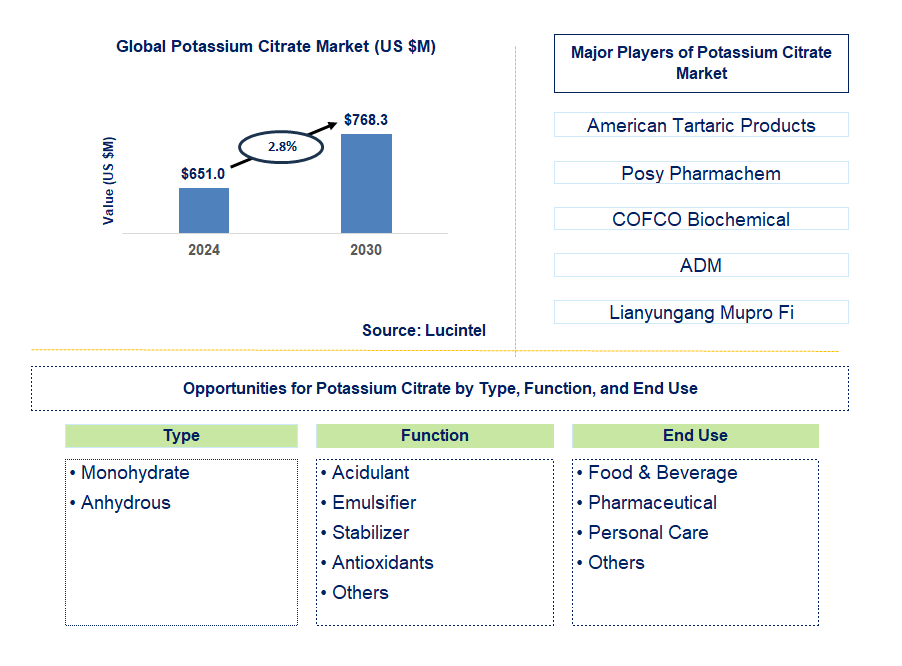 Potassium Citrate Trends and Forecast