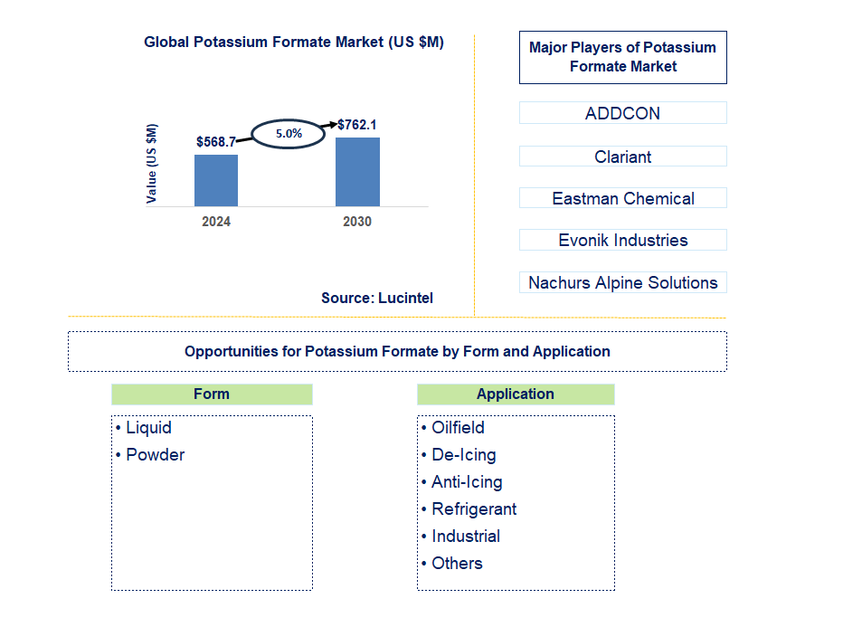 Potassium Formate Trends and Forecast