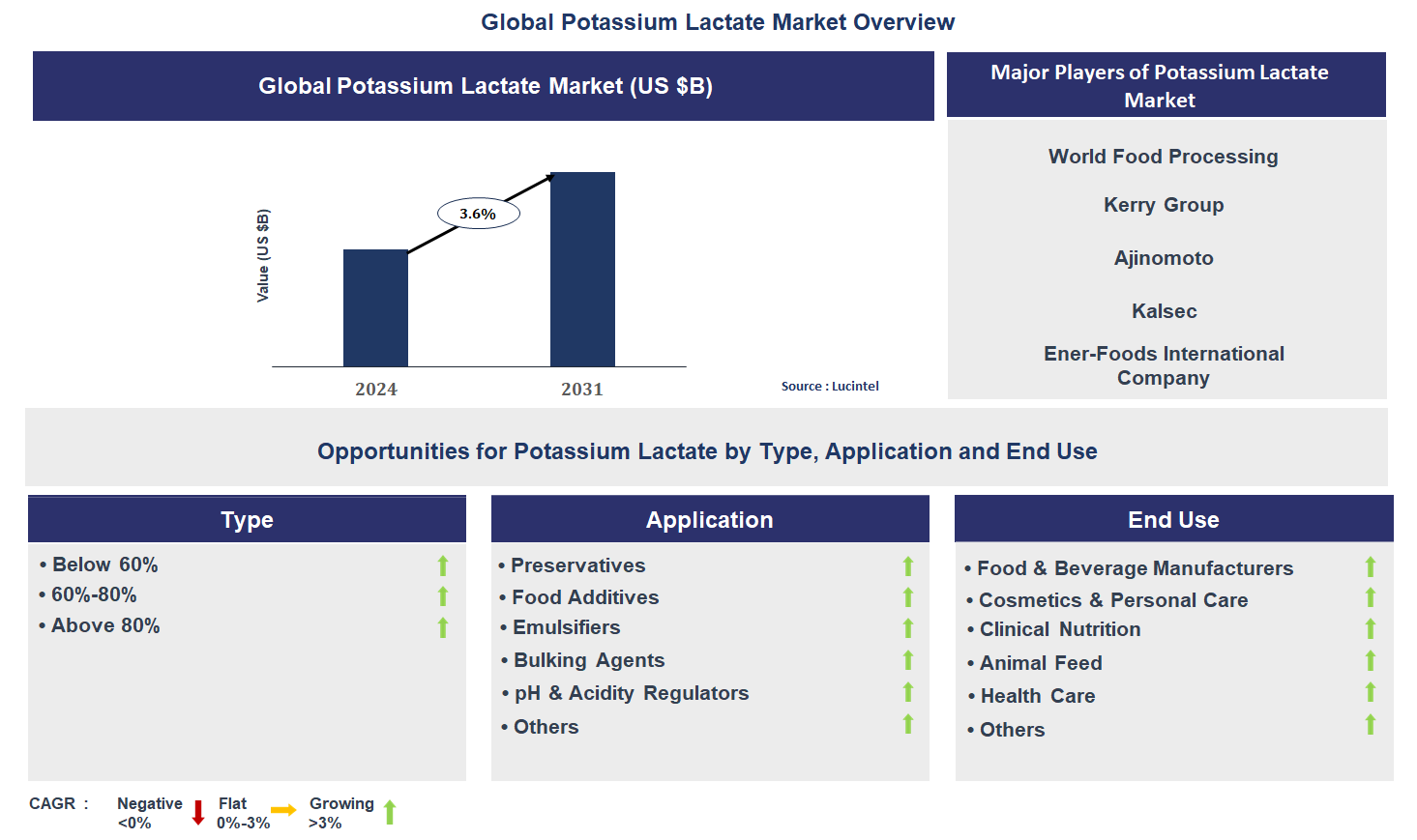 Potassium Lactate Market Trends and Forecast