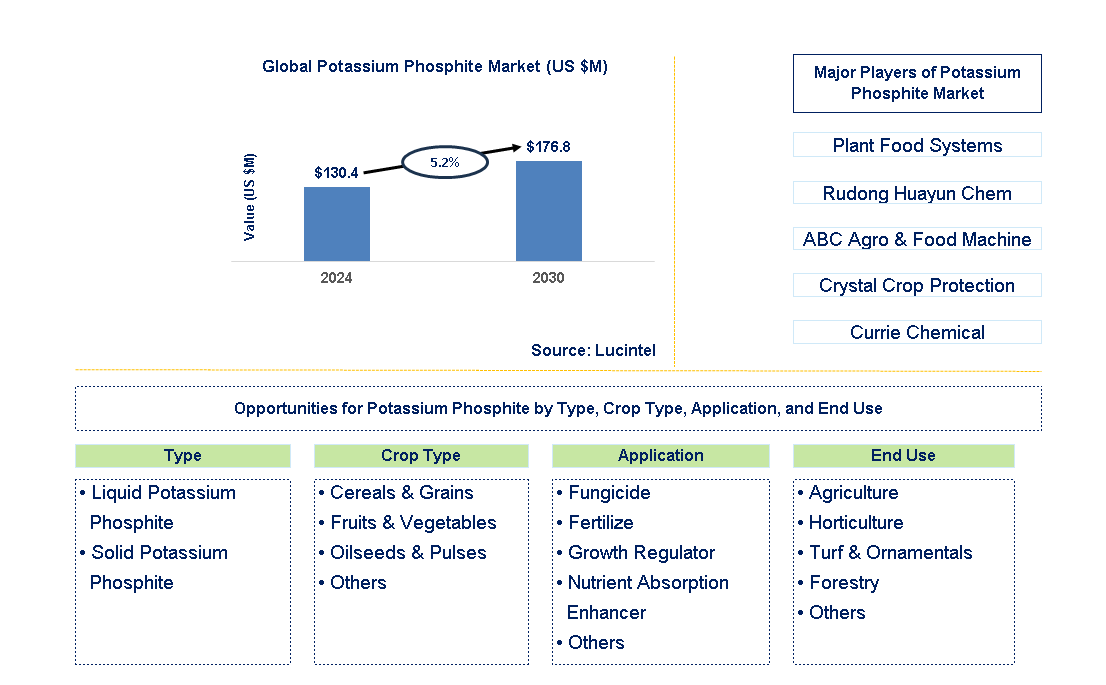 Potassium Phosphite Trends and Forecast