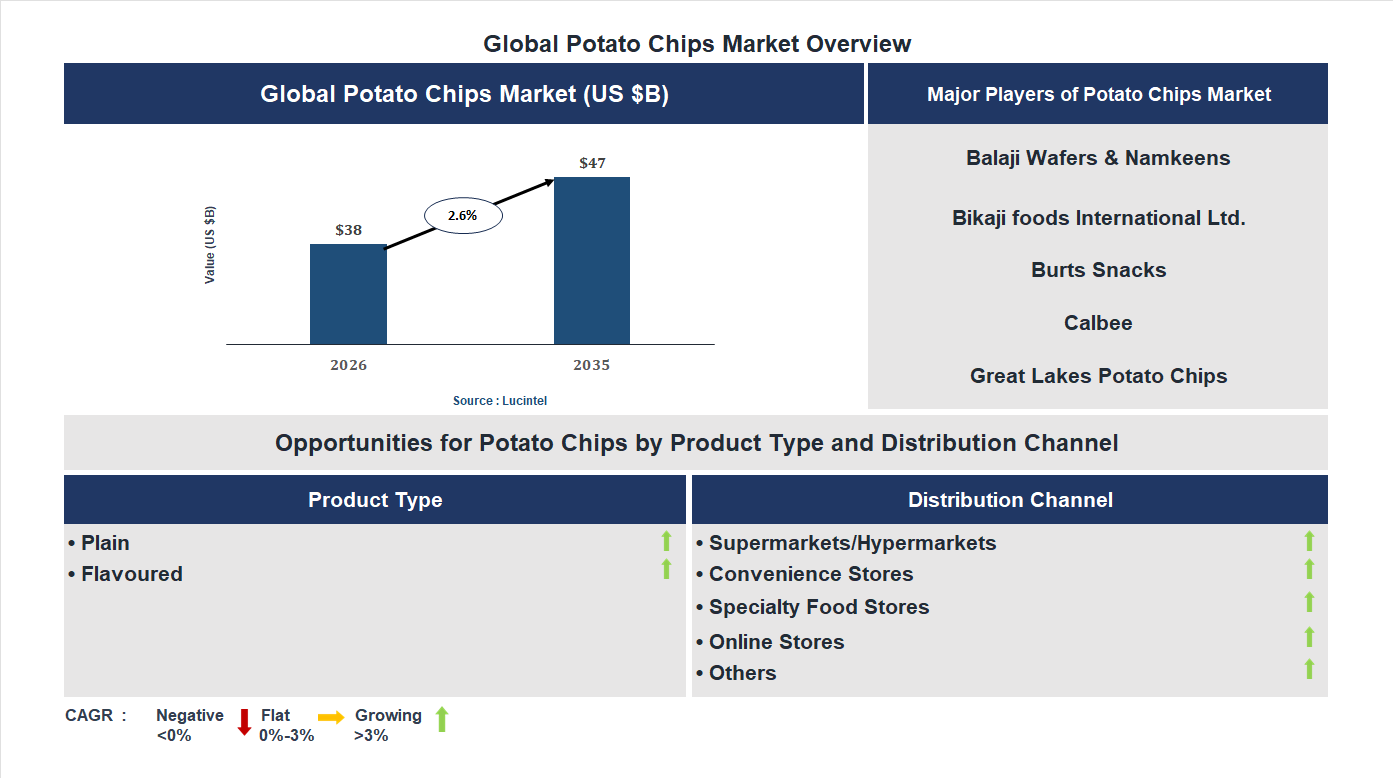 Potato Chips Market Trends and Forecast