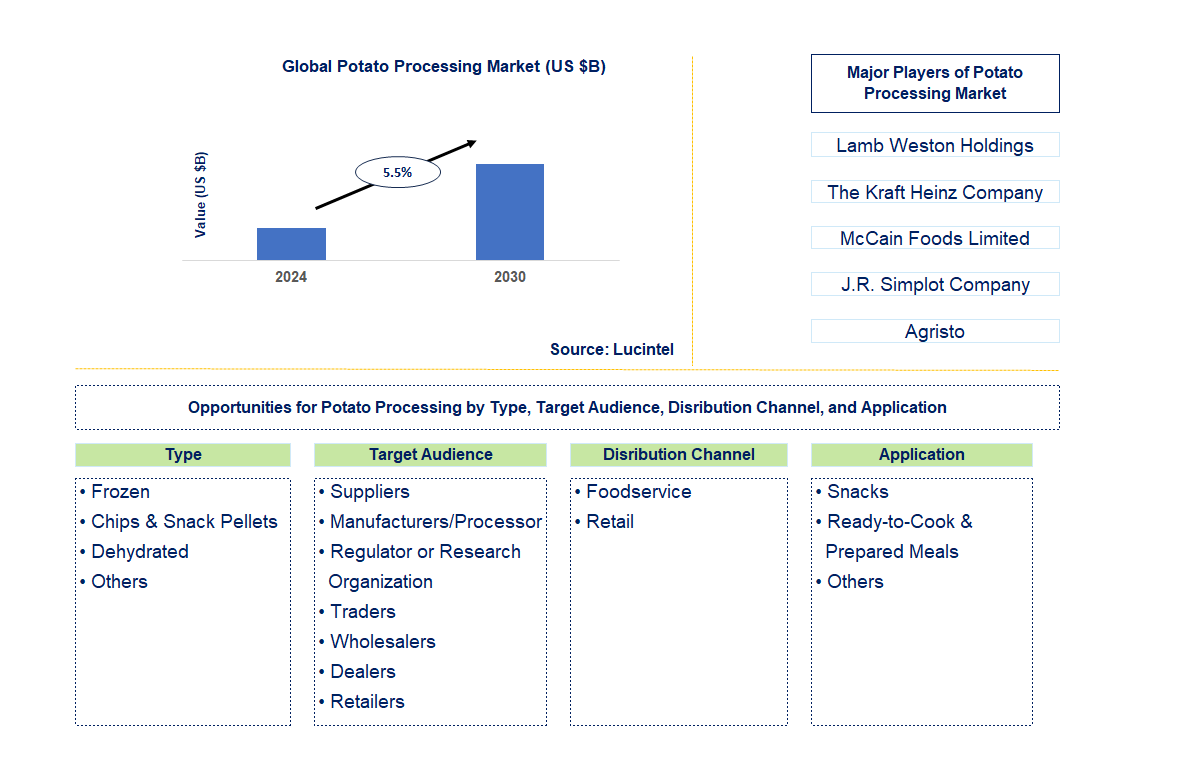 Potato Processing Trends and Forecast