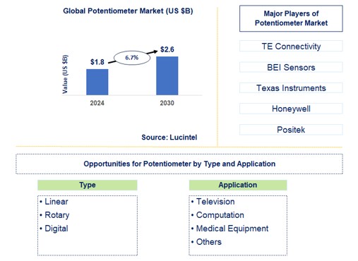 Potentiometer Trends and Forecast