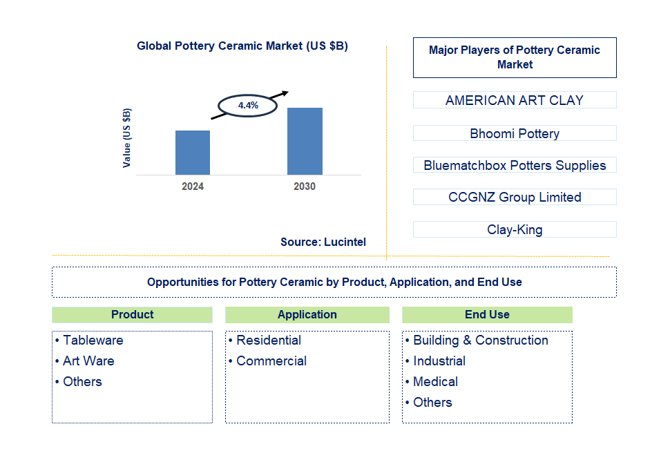 Pottery Ceramic Trends and Forecast