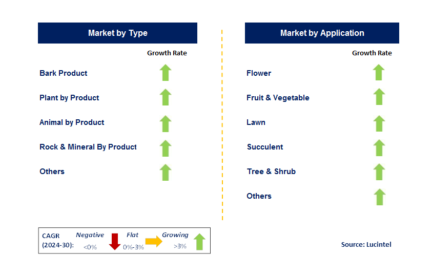 Potting Mix Additive by Segment