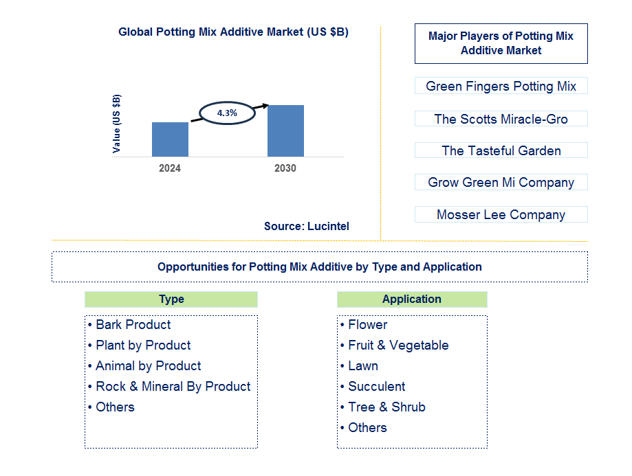 Potting Mix Additive Trends and Forecast