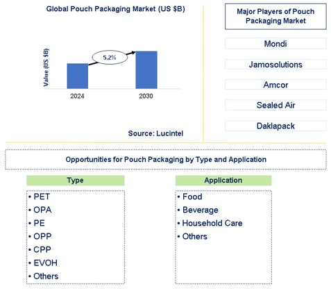 Pouch Packaging Market Trends and Forecast