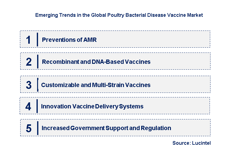 Emerging Trends in the Poultry Bacterial Disease Vaccine Market