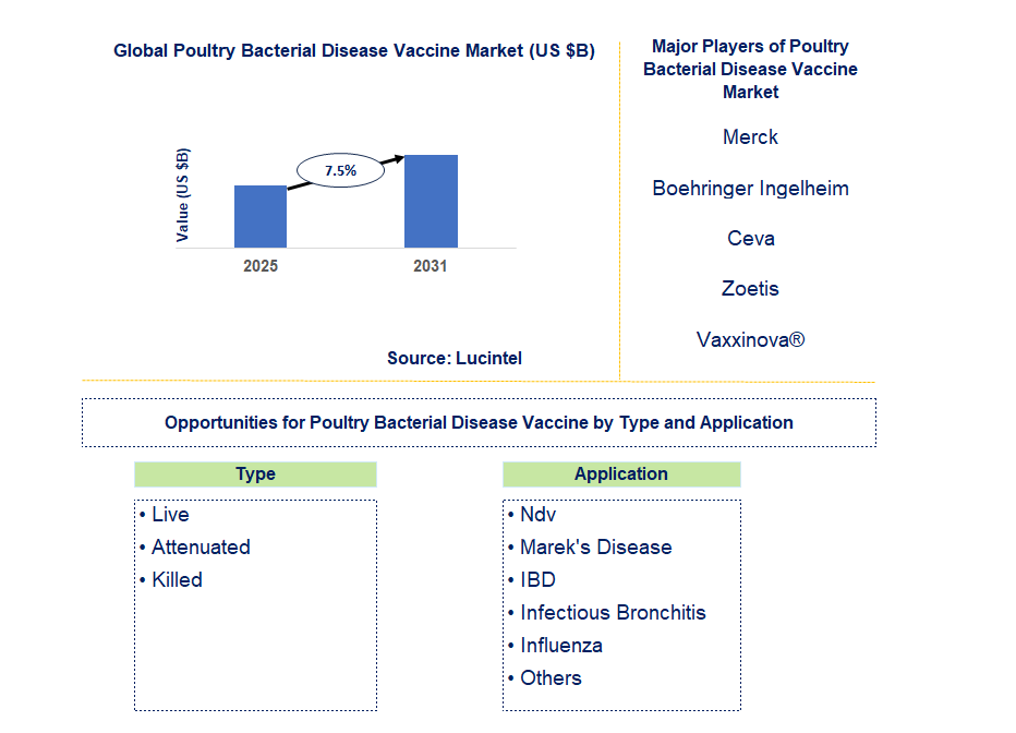 Poultry Bacterial Disease Vaccine Market Trends and Forecast
