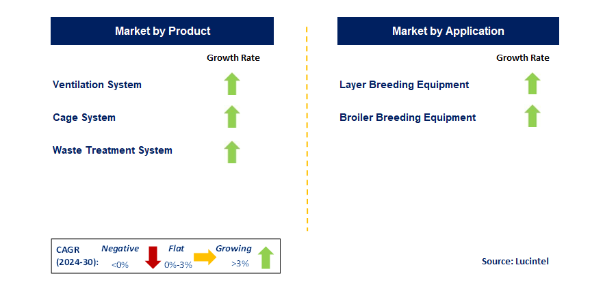 Poultry Breeding Equipment by Segment