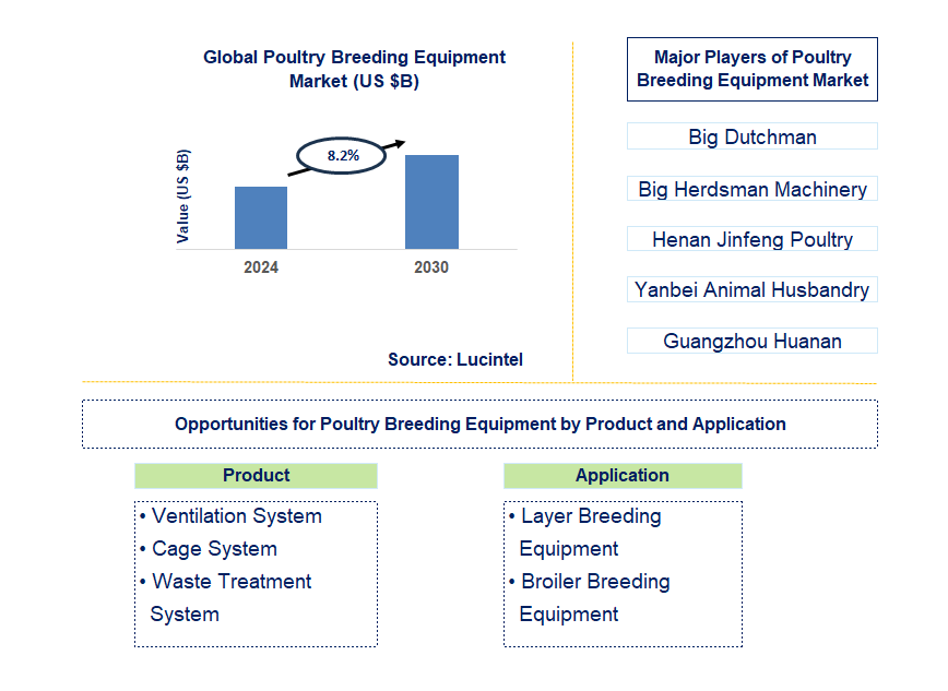 Poultry Breeding Equipment Trends and Forecast