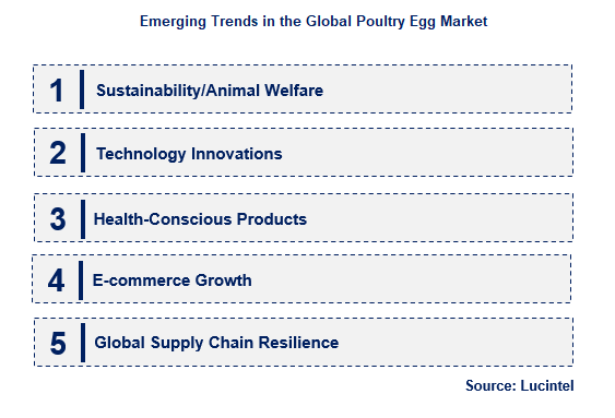 Poultry Egg by Emerging Trend