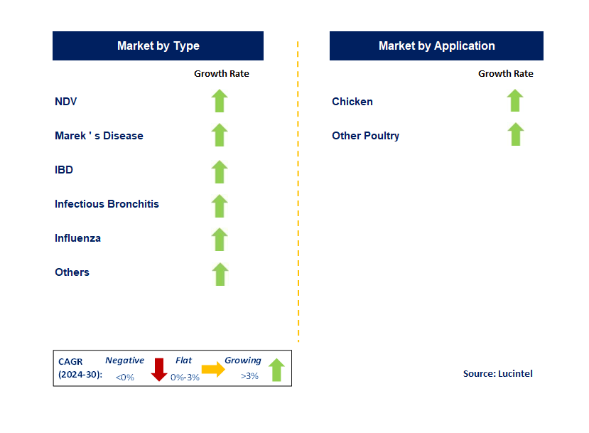 Poultry Live Attenuated Vaccine by Segment