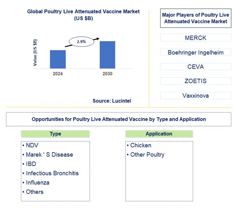 Poultry Live Attenuated Vaccine Trends and Forecast
