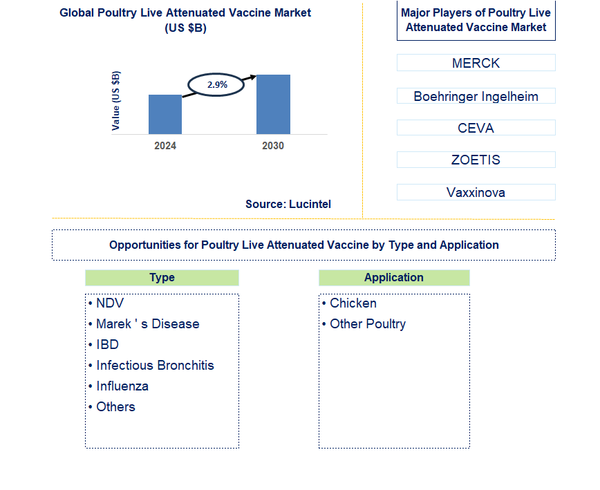 Poultry Live Attenuated Vaccine Trends and Forecast