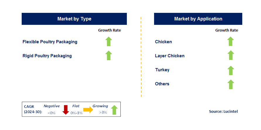 Poultry Packaging by Segment