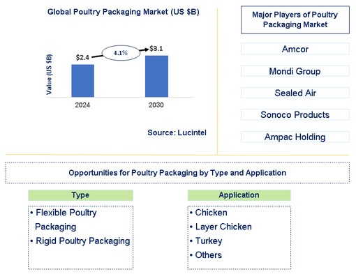 Poultry Packaging Market Trends and Forecast