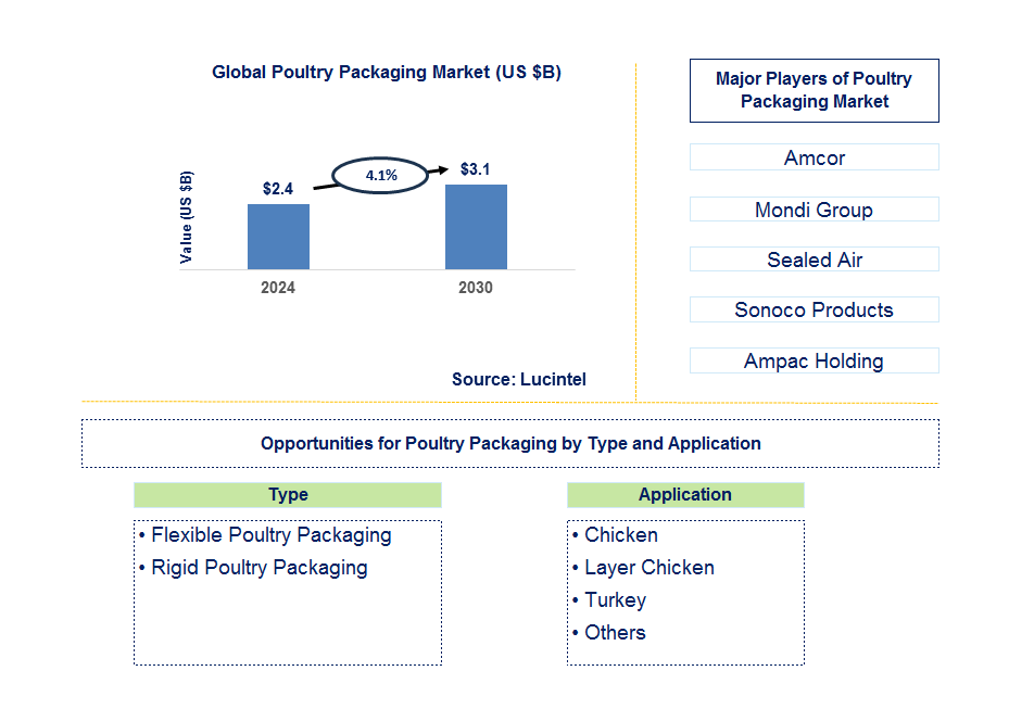 Poultry Packaging Trends and Forecast