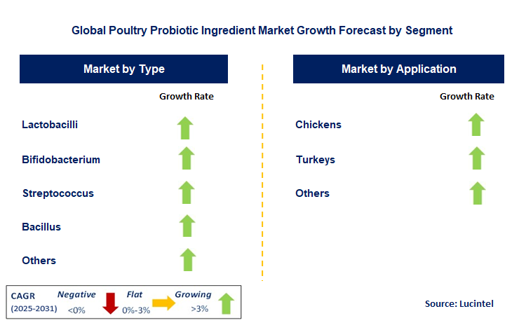 Poultry Probiotic Ingredient Market by Segment