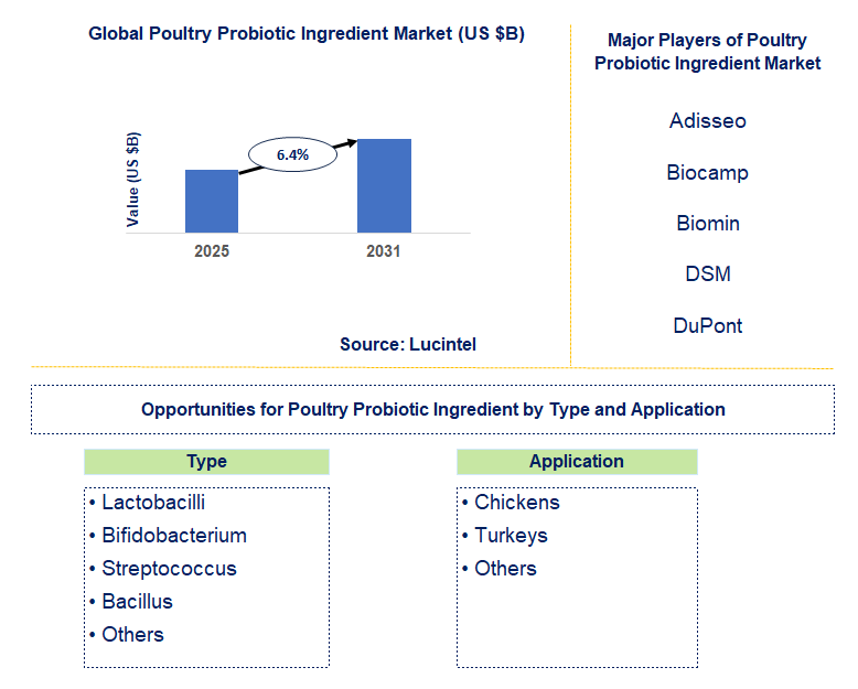 Poultry Probiotic Ingredient Market Trends and Forecast