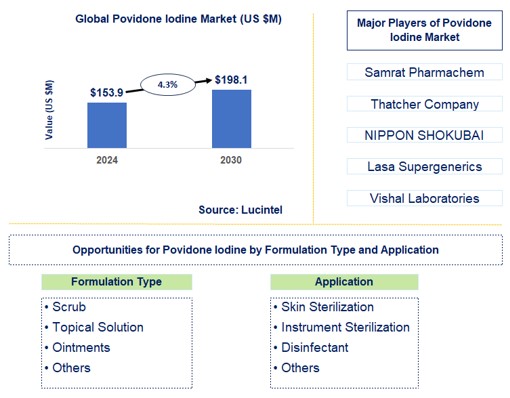 Povidone Iodine Trends and Forecast