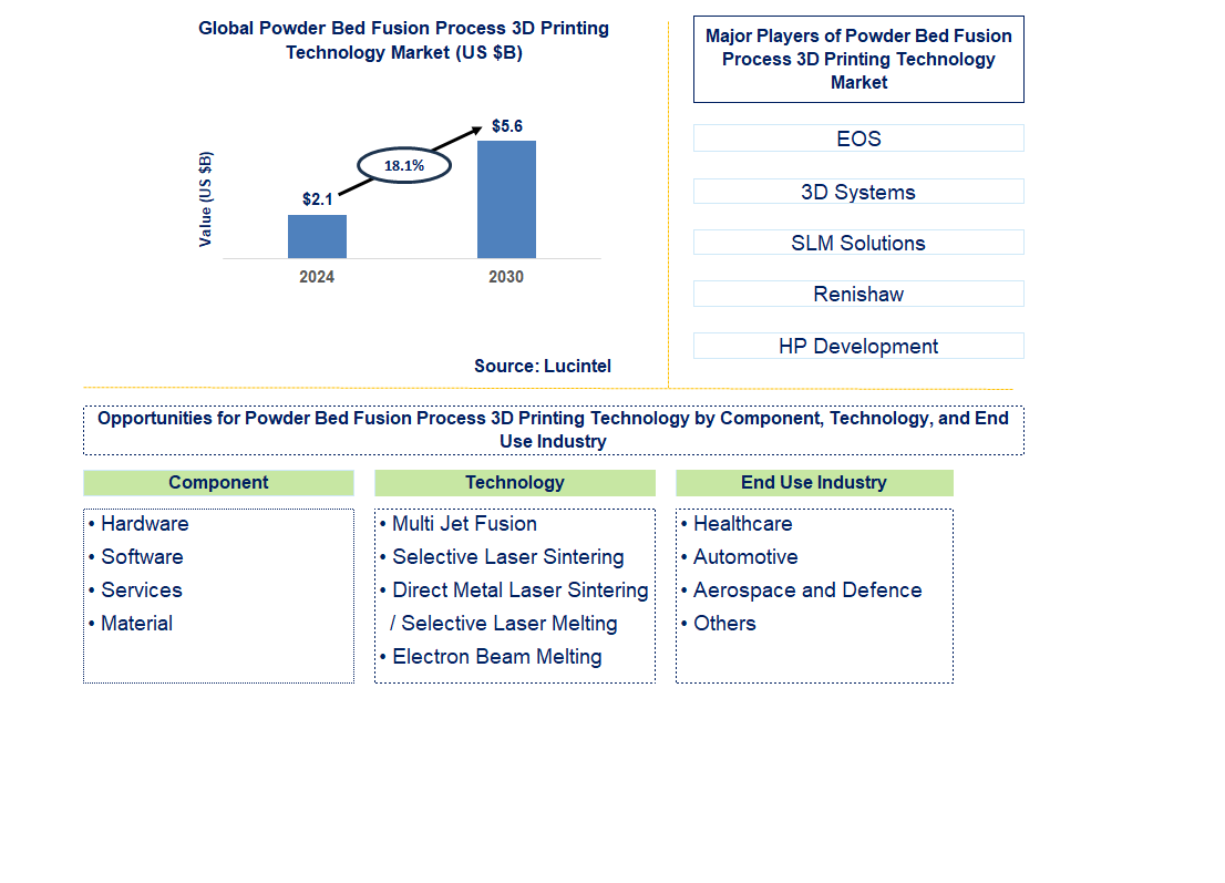 Powder Bed Fusion Process 3D Printing Technology Trends and Forecast