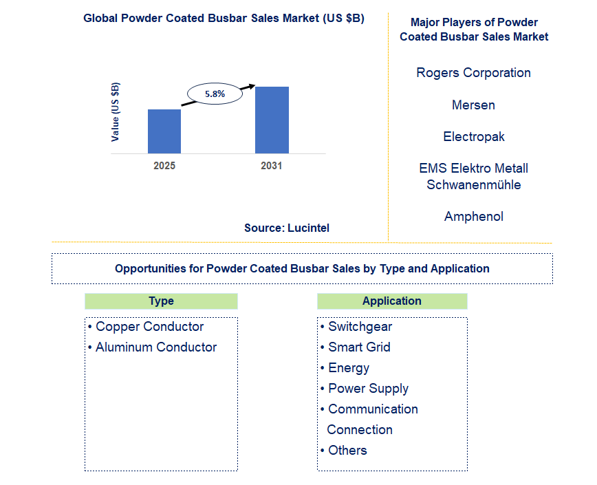 Powder Coated Busbar Sales Market Trends and Forecast