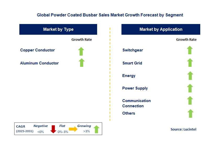 Powder Coated Busbar Sales Market by Segment