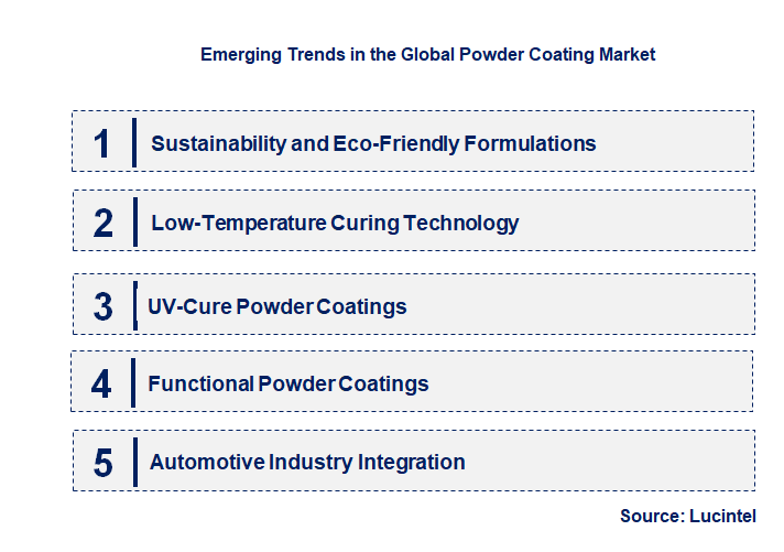 Emerging Trends in the Powder Coating Market