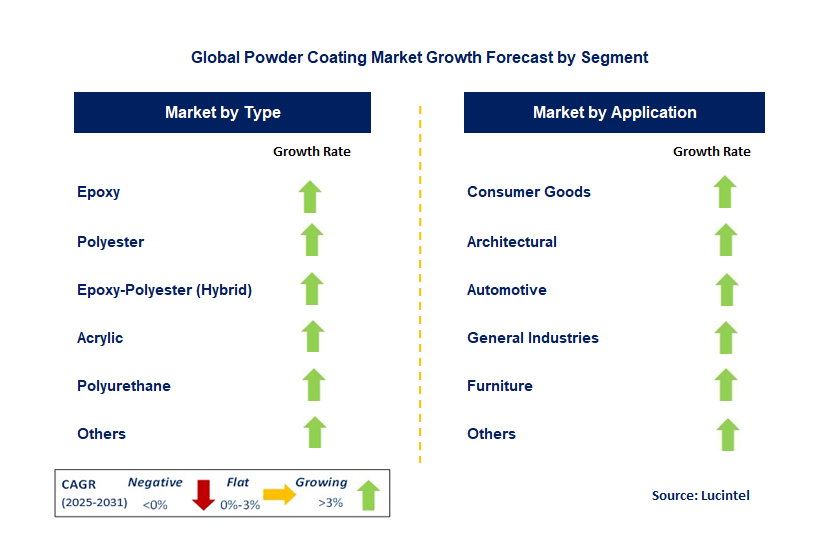 Powder Coating Market by Segment