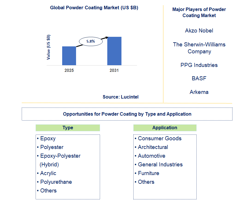 Powder Coating Market Trends and Forecast