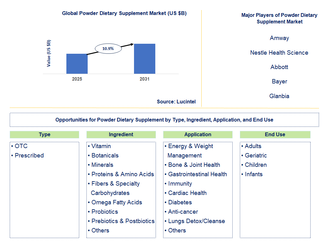 Powder Dietary Supplement Market Trends and Forecast