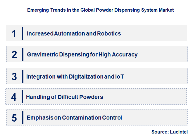 Emerging Trends in the Powder Dispensing System Market