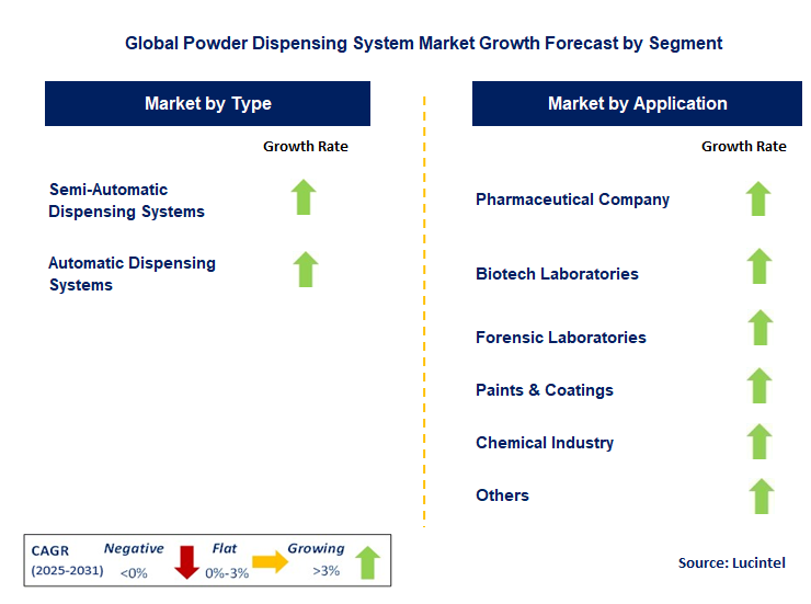 Powder Dispensing System Market by Segment