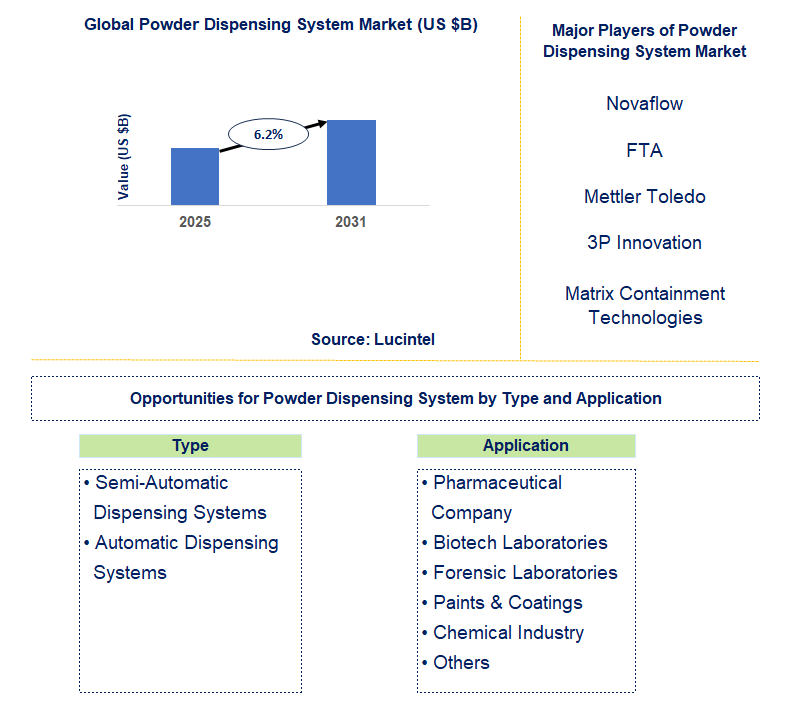 Powder Dispensing System Market Trends and Forecast