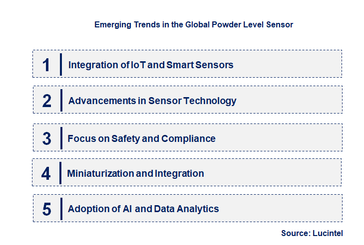 Emerging Trends in the Powder Level Sensor Market