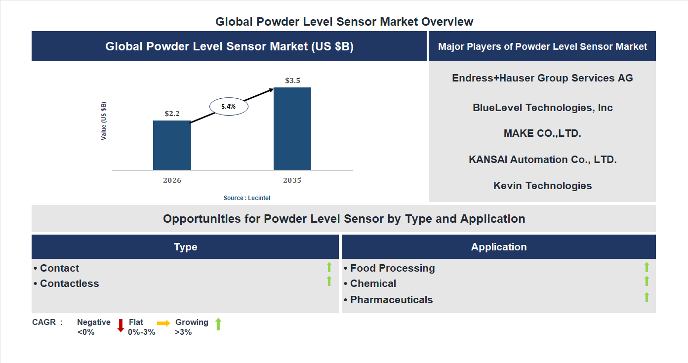 Powder Level Sensor Market Trends and Forecast