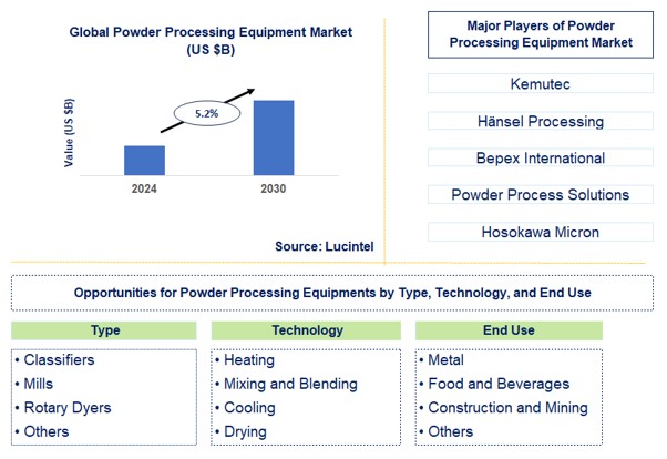 Powder Processing Equipment Trends and Forecast