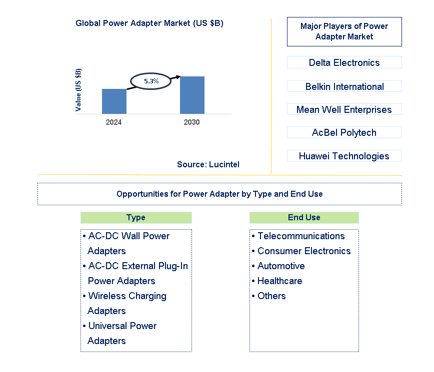 Power Adapter Trends and Forecast