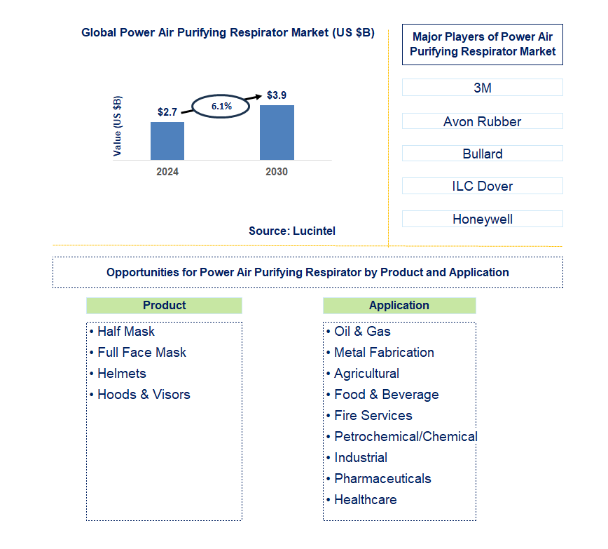 Power Air Purifying Respirator Trends and Forecast