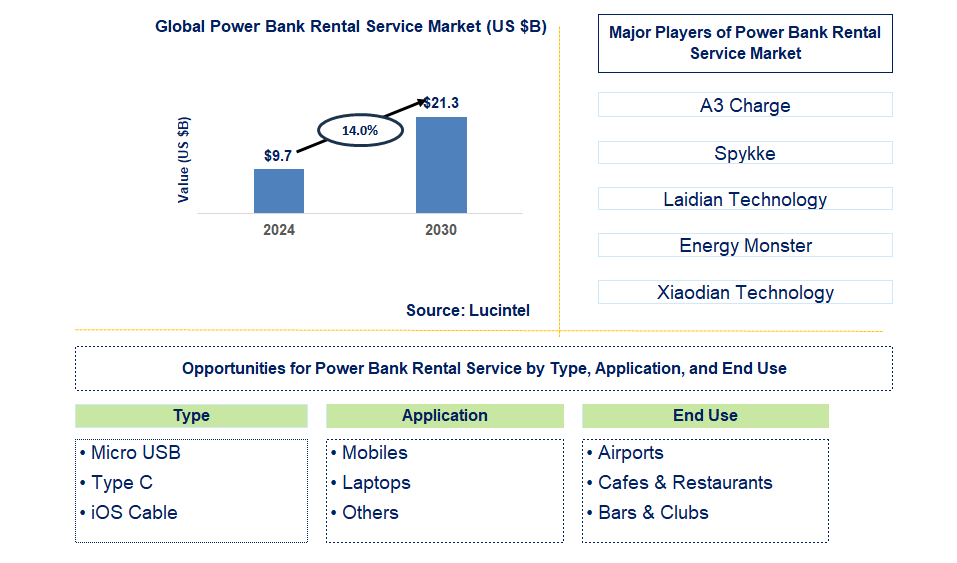 Power Bank Rental Service Trends and Forecast