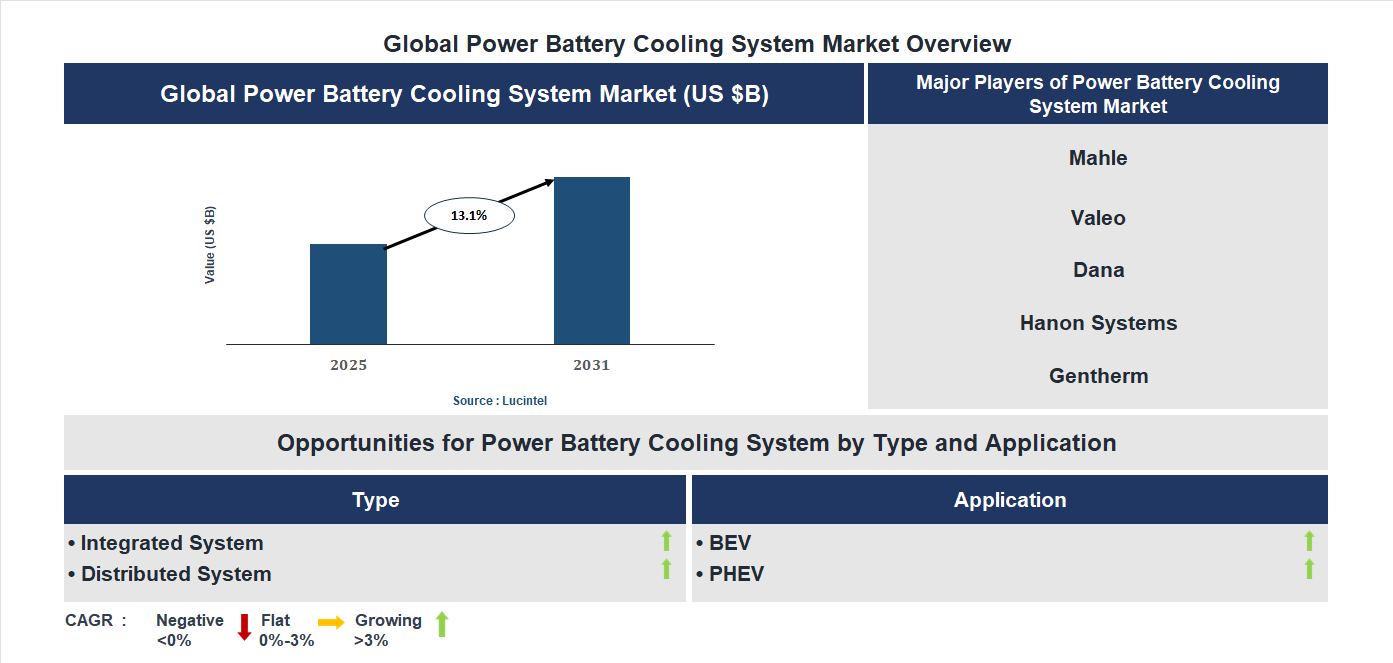 Power Battery Cooling System Market Trends and Forecast