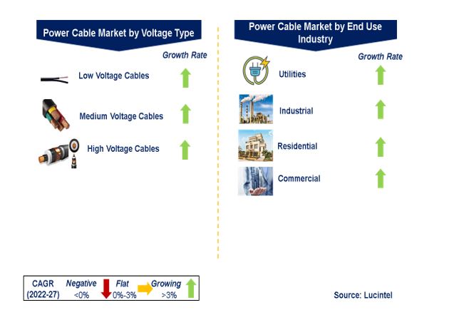 Power Cable Market by Segments
