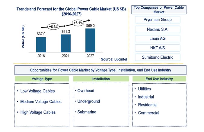 Power Cable Market by Voltage, End Use Industries, and Installation