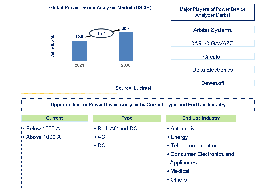 Power Device Analyzer Trends and Forecast