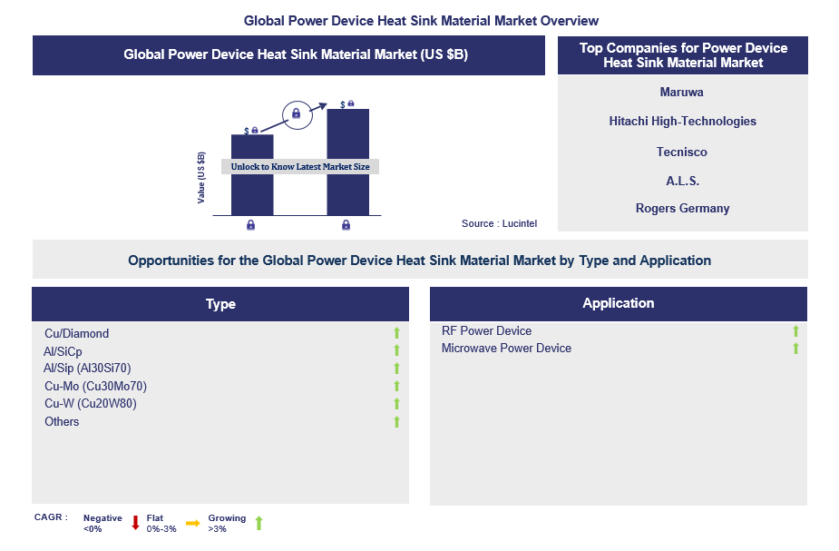 Power Device Heat Sink Material Trends and Forecast