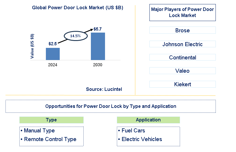 Power Door Lock Trends and Forecast