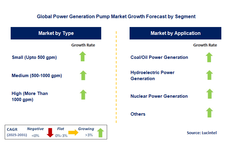 Power Generation Pump Market by Segment