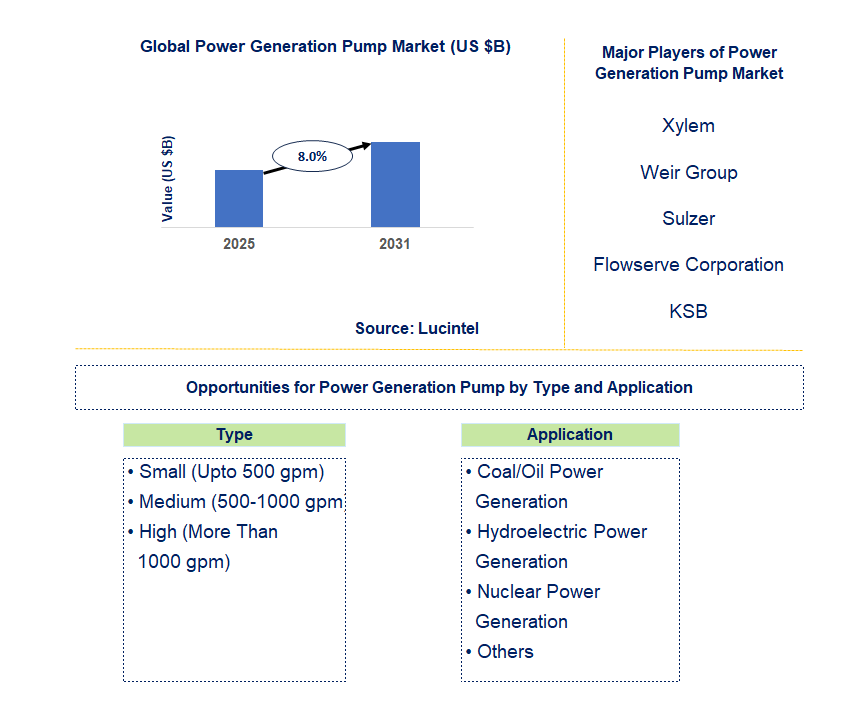 Power Generation Pump Market Trends and Forecast