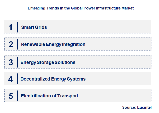 Emerging Trends in the Power Infrastructure Market